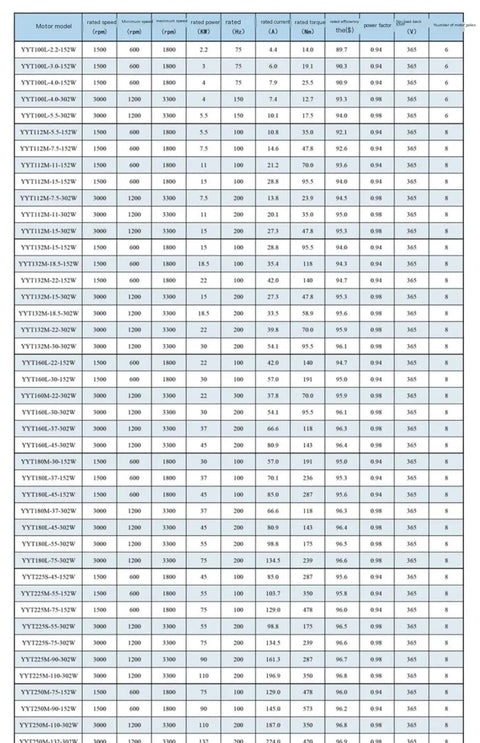 Motor specifications table for AC 380V Variable Frequency Drive Motor For Industrial Air Compressors, YYT100L Series.