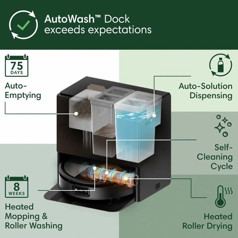 Diagram of All In One Robo Vac And Mop with AutoWash Dock showing self-emptying bin, auto-solutions dispensing, and heated roller drying.