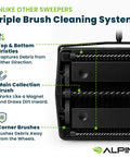 Close-up view of Triple Brush Cleaning System for Grab And Go No Sweat Manual Sweeper For Carpets Hardwood And Rugs.