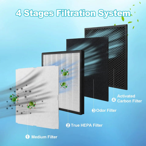 Four-stage filtration system for Two Pack MinusA2 Filter Replacement Kit showing medium, HEPA, odor, and carbon filters.