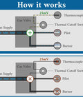 Diagram showing operation of thermocouple and gas valve for 21 Inch Thermopile For Water Heater 100112328 Replacement Sensor.
