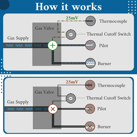 Diagram showing operation of thermocouple and gas valve for 21 Inch Thermopile For Water Heater 100112328 Replacement Sensor.