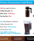 Blend Blaster blender attachment for Vitamix infographic showing old vs new cold brew with blender carafe