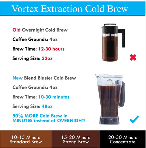 Blend Blaster blender attachment for Vitamix infographic showing old vs new cold brew with blender carafe
