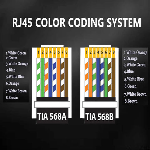 RJ45 Cat6 Cat5 Pass Through Ethernet Connectors Gold Plated 8P8C Plug For DIY Network Cables 24AWG Pro Grade Compatible Works With Pass Through Crimp Tools 100 Pack RJ45 color coding system diagram TIA 568A and TIA 568B