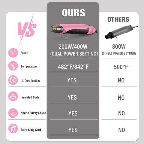 Comparison chart of dual temperature 400W mini heat gun with reflector nozzle and competitor, highlighting features and specifications.