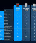 Comparison chart of Bluetooth OBD2 Scanner pricing, features, and diagnostics capabilities for different scanner models.