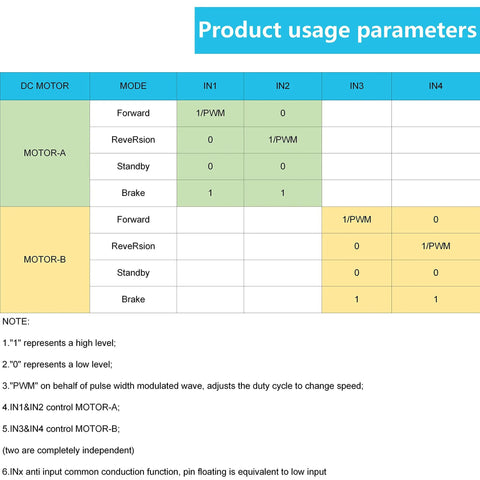 Diagram of product usage parameters for Mini L298N 2 Channel H Bridge DC Motor Driver Board, shows motor modes and input signals.