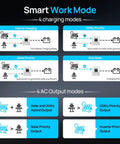 Infographic showing 4 charging and AC output modes for Powerful 5000W 48V Solar Inverter Charger With WiFi