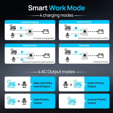Infographic showing 4 charging and AC output modes for Powerful 5000W 48V Solar Inverter Charger With WiFi