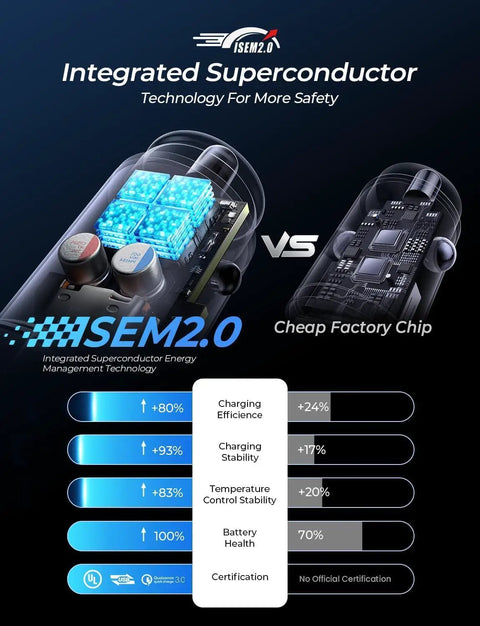 Integrated Superconductor technology chart comparing ISEM2.0 with cheap factory chip for car charger performance.
