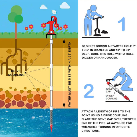 Diagram of installation process for Five Pack 1-1/4 Inch Female Well Point Drive Couplings, used in deep water well systems.