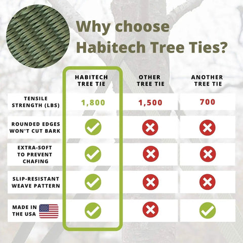 Comparison chart showing advantages of 250 Ft Tree Tie Strap For Staking And Guying, 1800 Lb Strength, Olive Green, Made In USA.