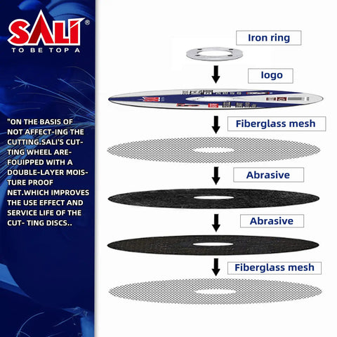 Diagram showing layers of 25 Pack 7 Inch Metal Cutting Discs For Grinders Heavy Duty Cut Off Wheels including iron ring and fiberglass mesh.