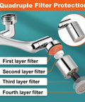 Kid Friendly 1440 Degree Faucet Extender For Toddlers In Bathroom And Kitchen with quadruple filter layers diagram