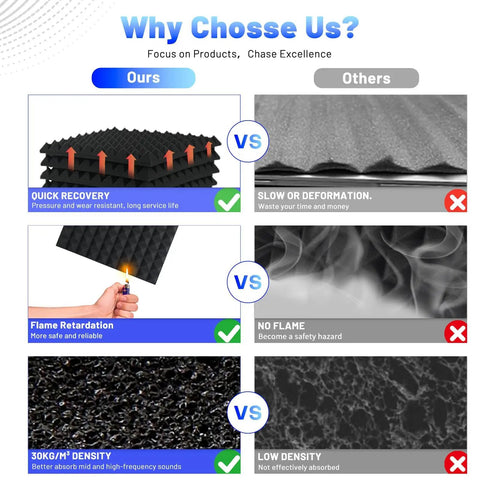 Comparison of acoustic foam features, showing Thirty Six Pack Black Pyramid Acoustic Foam Panels 12 By 12 By 1 Inch against lower quality options.