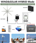 Diagram of Beefy 12000W Wind Turbine Generator With 8 Blade Windmill And Controller showcasing wind and solar hybrid setup