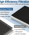 Diagram comparing high efficiency Cabiclean filters with other filters for AP1512HH Air Purifier.