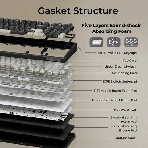 Gasket structure of NinetySix Wired Mechanical Keyboard With GasketFrame HotSwappable PreLubed Linear Switches Mda Pbt Keycaps.
