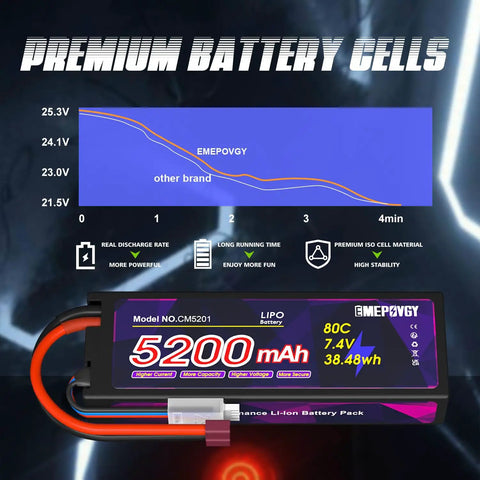 7.4V 2S 5200mAh 80C LiPo RC Battery with chart showing performance and branding, black hard case, T connector, dual pack
