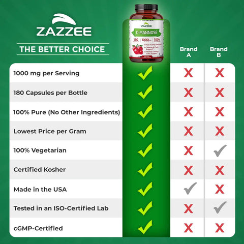 Comparison chart of Mega Potent D Mannose 1000 Mg Per Serving, 180 Vegan Capsules highlighting features over competitors.