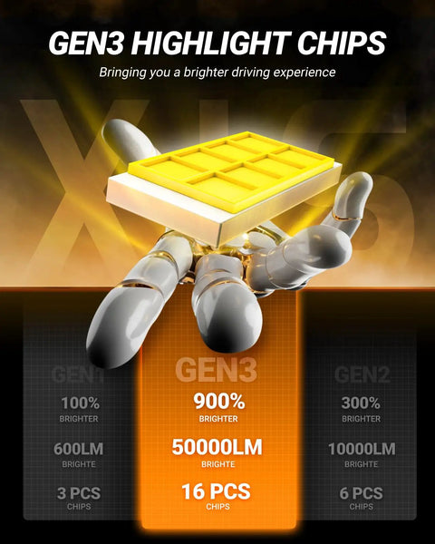 GEN3 high performance highlight chips, showcasing 16 bright chips for 50000 lumens, enhancing visibility in dark conditions.