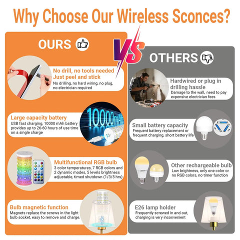 Comparison of Peel And Stick Wireless Wall Sconces Set Of Two Battery Operated LED Lights with 10000mAh against other sconces.