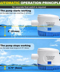 Diagram showing the Beefed Up 1100 GPH 12V Automatic Boat Bilge Pump With Three Way Switch Panel, highlighting water level operation.
