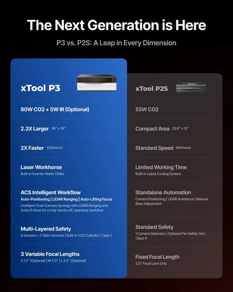 Comparison chart highlighting features of xTool P3 and P2S CO2 laser cutters, including 80W power and ACS automation system.