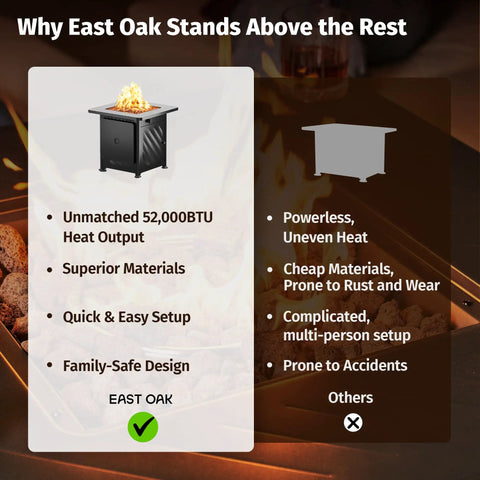 Comparison chart showcasing why East Oak 52,000 BTU fire pit is superior with unmatched heat output, safety and materials.