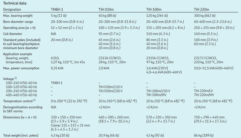 SKF TIH 030m induction heater technical data table with bore range, bearing weight, and dimensions