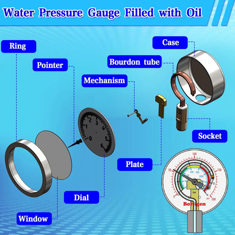 Diagram of Oil Filled Water Pressure Gauge Three Quarter Inch GHT Female Thread 0 to 200 Psi Test Gauge Kit components and assembly.