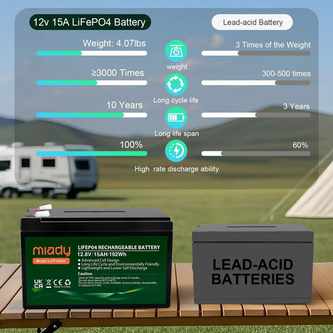 Comparison of 12V 15Ah LiFePO4 Battery With 3000 Plus Deep Cycles and lead-acid battery at campsite
