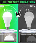 Comparison of Rechargeable Emergency Light Bulbs Pack of 6, 9W LED with 1200mAh Battery and other brands showing emergency duration.