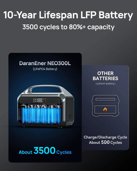 High Capacity Portable Power Station With 1200W Surge And 288Wh LiFePO4 Battery Solar Generator 600W AC Outlet infographic