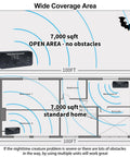 Diagram of Two Stage Ultrasonic Animal Deterrent System For Home Use showing 7,000 sqft coverage area in open and home settings