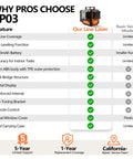 Top Shelf Green Laser Level With 3X360 Self Leveling Precision And Crisp Digital Readout features comparison chart with specifications.