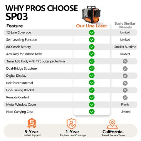 Top Shelf Green Laser Level With 3X360 Self Leveling Precision And Crisp Digital Readout features comparison chart with specifications.