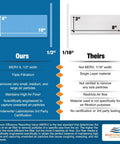 Comparison chart of 4x10 MERV 8 electrostatic vent filters vs standard filters showing size, materials, and filtration features
