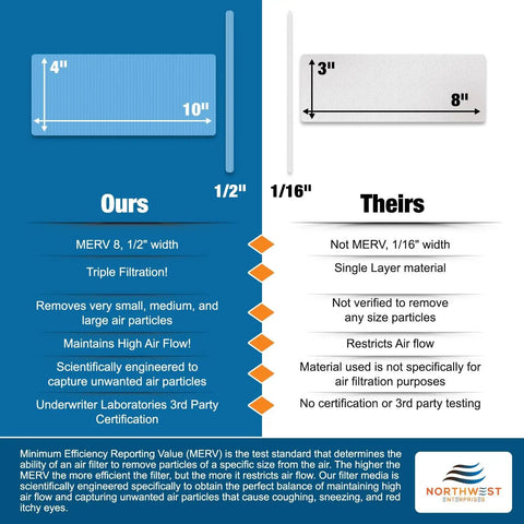 Comparison chart of 4x10 MERV 8 electrostatic vent filters vs standard filters showing size, materials, and filtration features