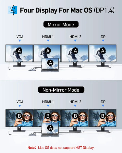 Diagram of USB C Docking Station Beast For 3 Monitor Setup With Dual HDMI And DisplayPort Plus VGA, showing mirror and non-mirror modes