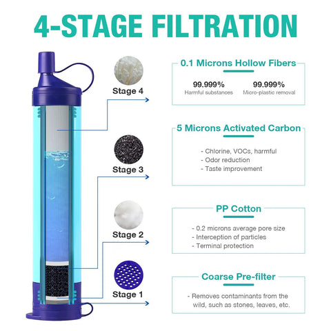 Gravity Water Filter Portable Purifier With 3L Bag And Tree Strap For Camping Hiking Emergency Prep BPA Free Survival Gear Ready Clean Water Anywhere On The Go showing 4-stage filtration process