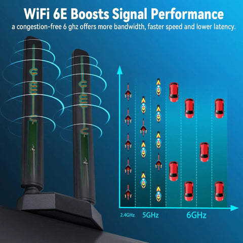 Tri Band WiFi 6E Antenna With Magnetic Base And 6.5 Ft Extension Cable visual showing signal boost performance across 2.4 GHz, 5 GHz, and 6 GHz bands