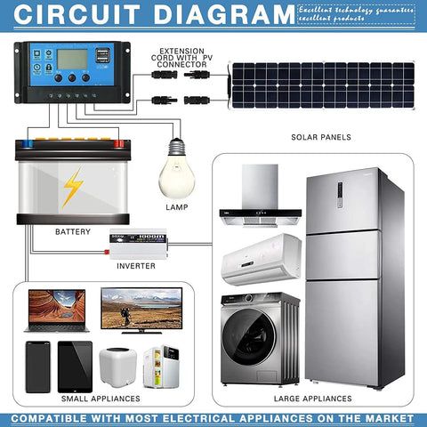 Circuit diagram showing Two 200W Flexible Solar Panels Kit With 40A Charge Controller For 400W Total Output, powering appliances.