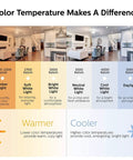 Infographic on color temperature from 2000K amber to 5000K daylight, showing A19 Led Light Bulb Non Dimmable 800 Lumens Bright Soft White 2700K