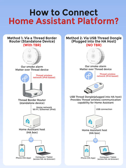 Infographic illustrating how to connect Matter Enabled Smart Smoke Detector Leveraging Local Thread Connectivity to Home Assistant.
