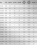Fishing rod specifications chart for various models including Crixus Casting Rod 7 Foot Two Piece Medium Heavy Fast Action Fishing Rod.