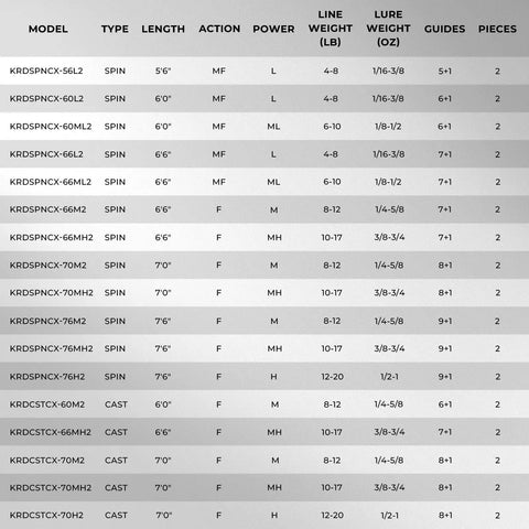 Fishing rod specifications chart for various models including Crixus Casting Rod 7 Foot Two Piece Medium Heavy Fast Action Fishing Rod.