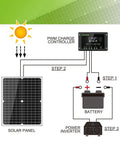 Diagram of the 20W 12V Monocrystalline Solar Panel Kit with 10A Charge Controller and battery setup for off-grid power.