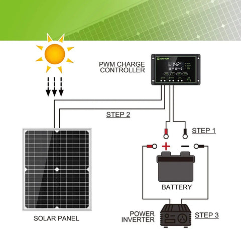 Diagram of the 20W 12V Monocrystalline Solar Panel Kit with 10A Charge Controller and battery setup for off-grid power.